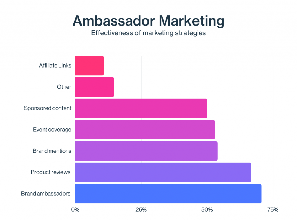 graph of the most effective marketing strategies