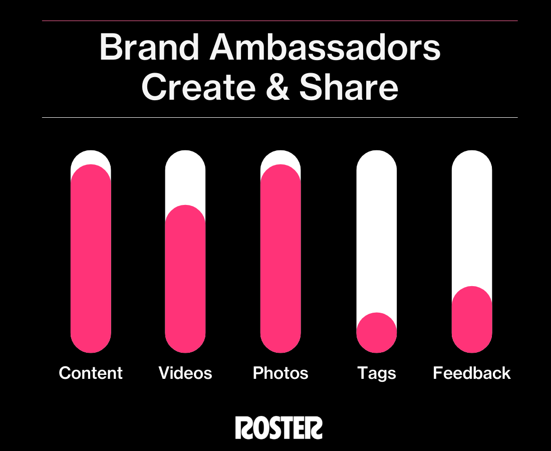 what does a brand ambassador do? The most important thing a brand ambassador does is create and share
