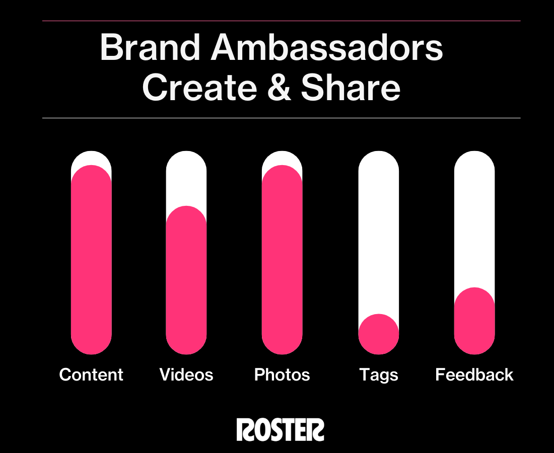 The 5 different types of brand ambassadors - Prime Marketing Agency