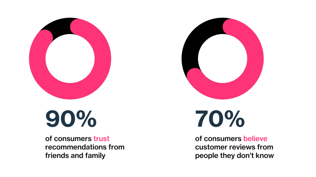 90% say they trust recommendations from friends and family, and 70% say they believe customer reviews which are 2 reason to use word of mouth marketing