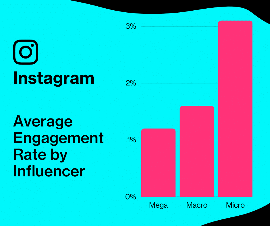 difereence between mega, macro, and microo influencers engagement rates