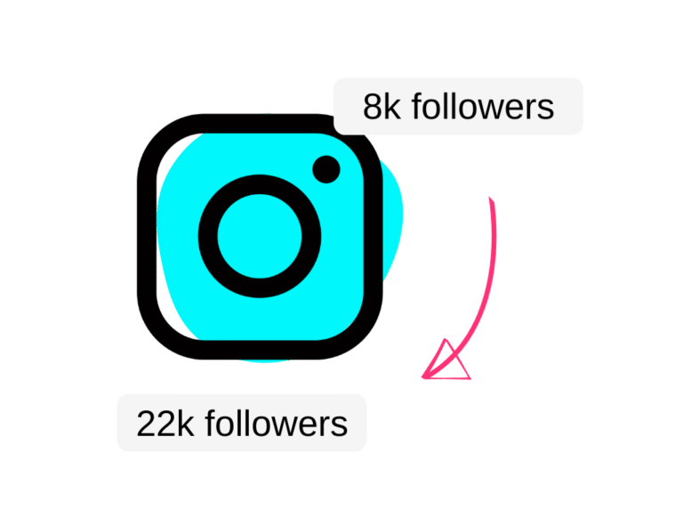 Instagram followers grow by 3 times