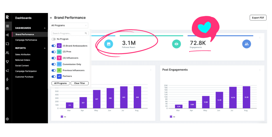 analytics and reports for multiple programs