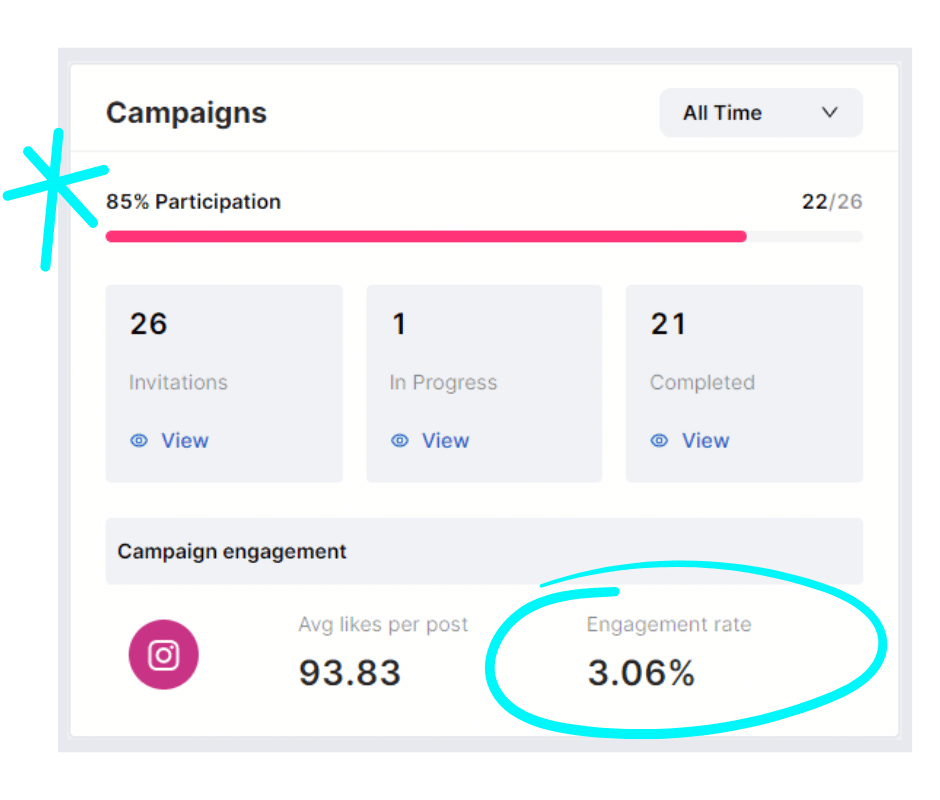 In user profiles you can monitor the level of activity of each ambassador. Understand how many campaigns they have been invited to and completed campaigns. Also, find out how many campaigns they are working on finishing.