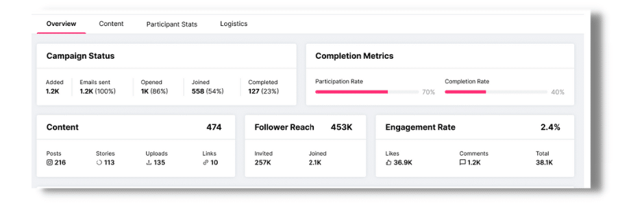 Track Results of your fantastic ambassador program