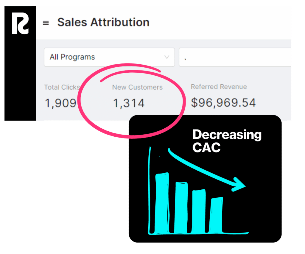 New customers with lower CAC​ tracked with sales attribution