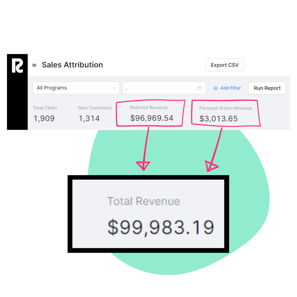 The Roster platform provides sales attribution for all programsget an overall snapshot of all program sales activity.