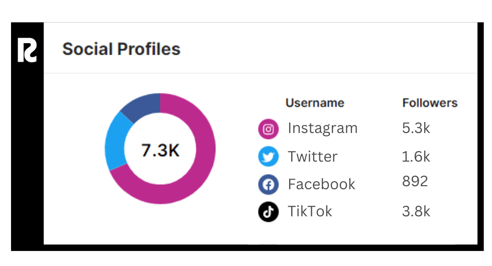 social profile with the number of followers on each social media account so you know who hire a brand ambassador