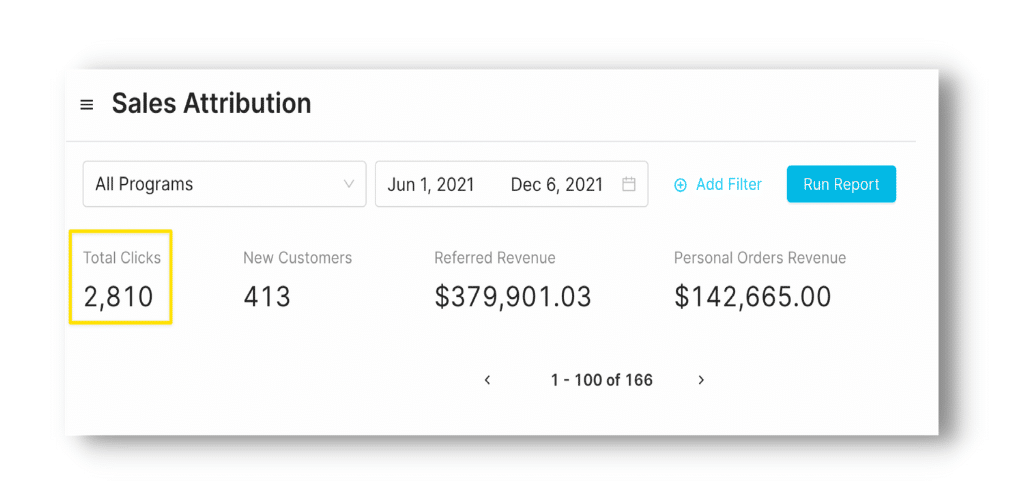Roster Sales Attribution Report - Now the Sales Attribution Report includes the total number of clicks generated by advocates. The report highlights total clicks, new customers, referred revenue, personal orders revenue, and total revenue.