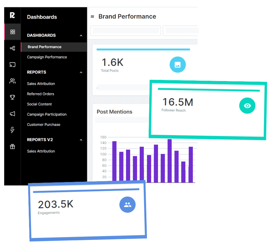 Influencers are measured by more than likes and reach. Track direct sales attribution, user generated content, and social impact for each influencer.