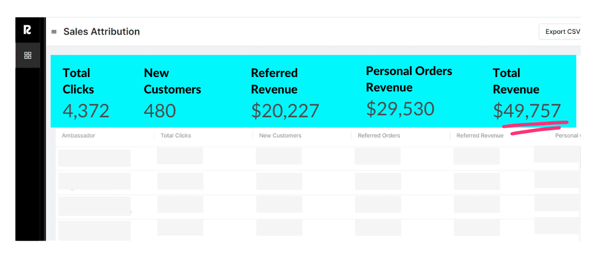 Managing your affiliates is a breeze with the Roster dashboard. Get the word out with campaigns and actions. Optimize for success by tracking metrics, creating custom reports, and keeping affiliates motivated with real-time payments.