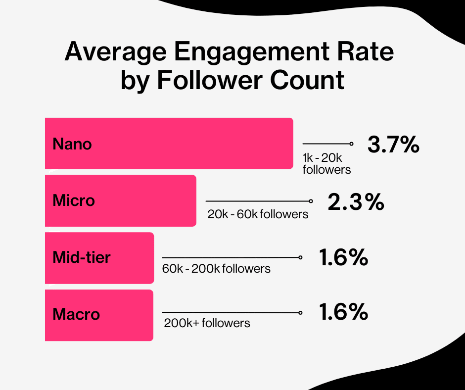 there's a big difference between brand ambassadors and influencers when it comes to engagement