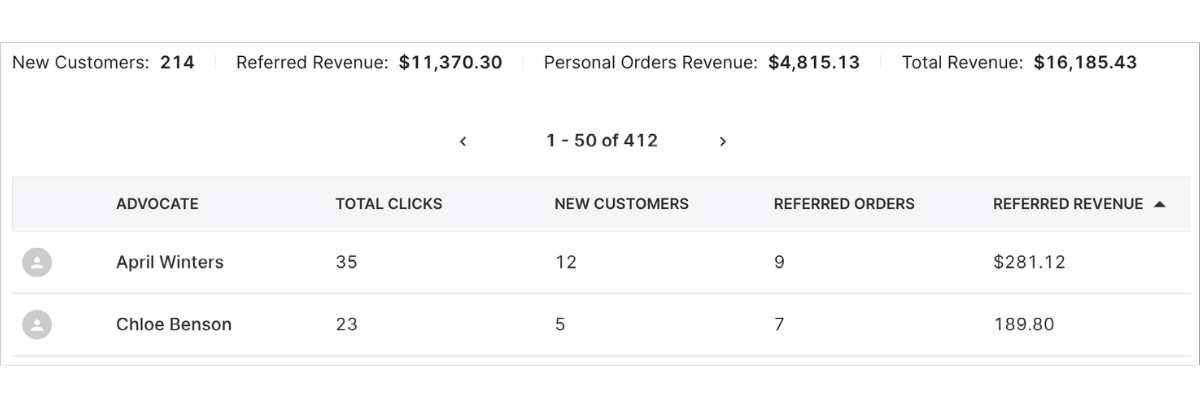 make data driven decisions by getting all the details from your referrals