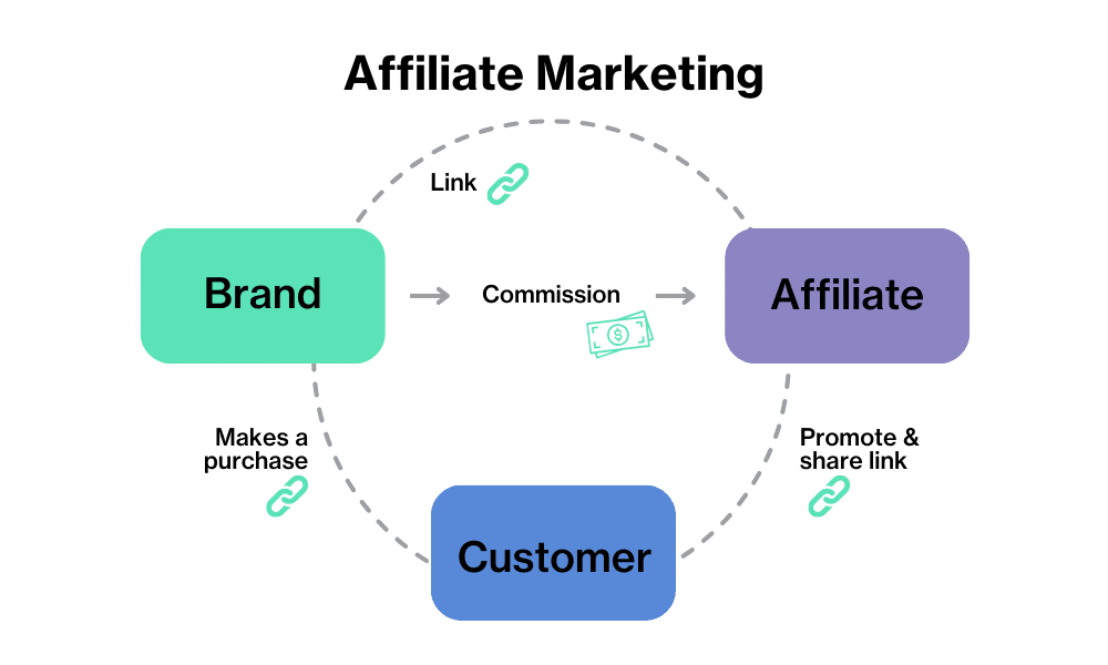 graphic explaining how affiliate marketing works